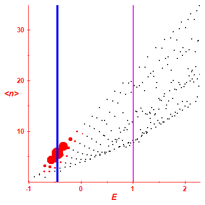 Peres lattice <N>